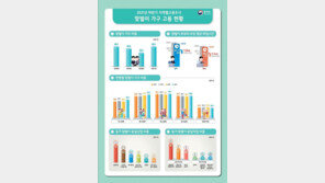 맞벌이 3년 만에 증가 전환…1인 취업 가구 첫 400만 돌파