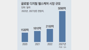 판 커지는 ‘디지털 헬스케어’ 시장… 보험사에 빅테크 기업도 러시 