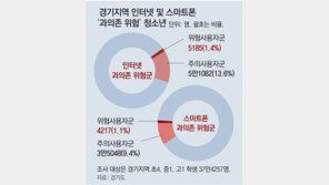 ‘스마트폰 중독’ 청소년에 맞춤형 치료