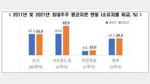 100대 기업 오너 지분 줄고 사모펀드 늘어…경영권 위협 우려