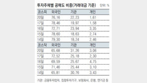 [● 증시브리핑]MSCI 선진국지수 편입… 한국 증시 또 불발되나