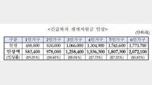 긴급복지 생계지원금 인상…4인가구 130만원→153만원