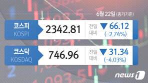 亞증시 일제 하락, 한국증시 2.74% 급락…압도적 낙폭