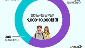 20대 취준생 56% “최저임금 인상해야…물가 상승 때문”