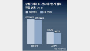 보복소비마저 사라져… TV-가전업계 ‘한숨’ 
