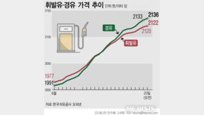 휘발유 2121원·경유 2135원…“두달째 오르는데 속수무책”