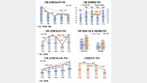한경연 “최근 5년간 정부·가계 소득 증가했는데 기업만 감소”