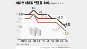서울 집값 하락폭 더 커졌다…금리 불안 강북권 ‘강타’