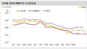 전국 아파트 매매가 2주 연속 하락세…전세는 소폭 상승