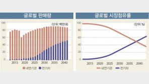 하이브리드·전기 승용차 판매량, 경유·LPG 처음으로 추월