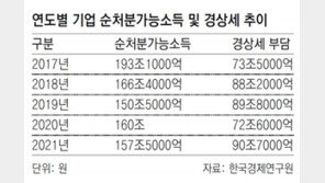 “기업 소득, 최근 5년간 감소… 정부-가계 소득은 증가” 