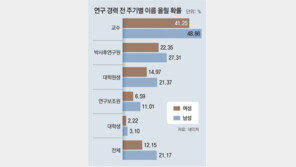 여성이 남성보다 과학 논문 저자로 이름 올리기 어렵다