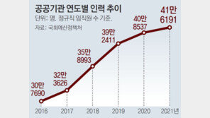 公기관 정규직 5년새 10만명 증가… 전체 4명 중 1명 文정부때 채용 