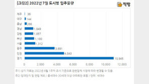 7월 전국 2만5000가구 ‘입주 폭탄’…18개월 만에 최대치