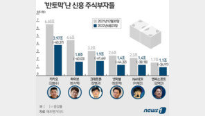 ‘신흥 재벌’ 카카오 김범수·하이브 방시혁도 ‘재산 반토막’ 났다