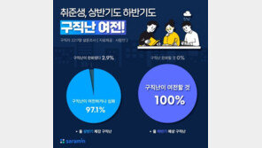 취준생 10명 중 9명 “상반기 구직난 여전…하반기도 비관적”