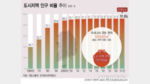 지난해 여의도 3.6배 규모 녹지 사라졌다…주거지역은 26.7㎢ 증가