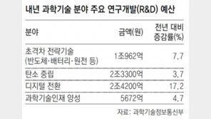 내년 국가연구개발 예산 5000억 늘리기로 