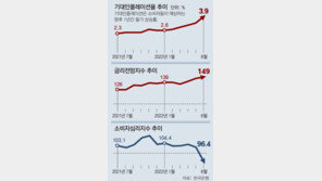 인플레 심리 금융위기때 수준… 한은 내달 ‘빅스텝’ 가능성 커져 