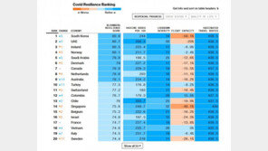 블룸버그 “코로나 회복력 1위는 ‘한국’…백신 접종률 높아”