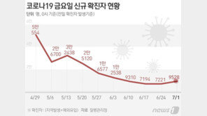 9528명 확진, 1주 전보다 2307명↑…“바닥 지나고 증가세 전환”