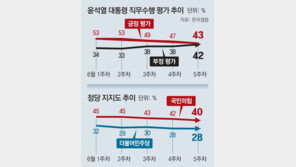 “국정 잘한다” 43%… 한달새 10%P 빠져 