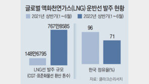 한국 LNG선 수주 상반기에만 63척, 작년보다 2.8배 늘어