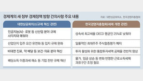 상의 “기업 옥죄는 규제 풀어야” 경총 “최고 상속세율 25%로 하향” 