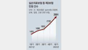 [단독]“실손보험금 왜 안주나” 민원 1년새 85% 급증
