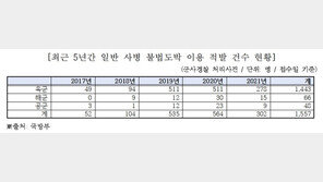 김승수 “스마트폰 허용 후 군부대 내 인터넷 도박 적발 605억원”