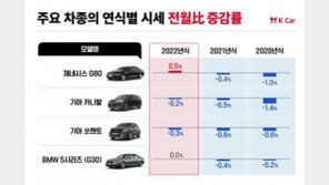 케이카, “신차급 중고차 감가 방어 지속”