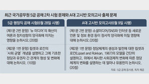 [단독]“대학 모의고사 문제와 유사”… 행시 2차 ‘문제 유출’ 의혹 