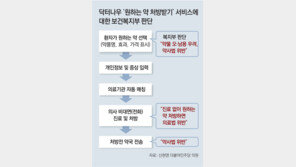 “환자가 약 고르는 비대면진료 위법 소지”