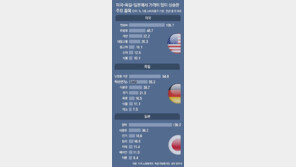 독일마저… 에너지값 38% 올라 저소득층 단전-단수 속출