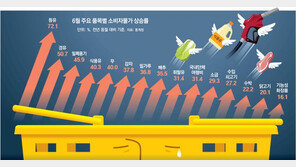 6월 물가 6% 올라 24년만에 최악… 한은 ‘빅스텝’ 초읽기