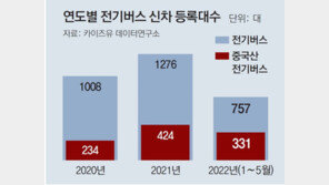 값싼 中전기버스 한국 공습… 올해 판매 2대중 1대꼴 차지