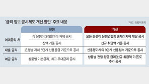 은행 예대금리차 매달 공개해 경쟁 붙인다