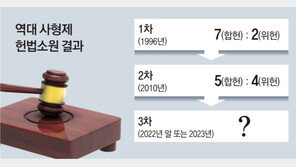 “사형제, 인간 존엄과 가치 침해”vs“공익 위해 생명권 제한 불가피” 