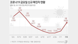 1만9323명 확진, 1주전 2배 넘어…나흘째 2만명 육박