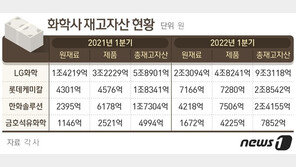 ‘R의 공포’ 4대 석유화학사 재고자산 54% 급증…“수요 부진”