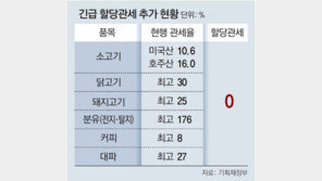 소고기 등 무관세 ‘물가잡기’… 취약계층 4800억 긴급 지원 