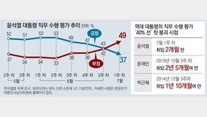 취임 두달만에 국정 지지율 30%대로… 겉은 ‘담담’ 속은 ‘답답’ 