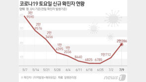 ‘45일만에 2만명대’ 2만286명 확진…사망자도 27일만에 최다
