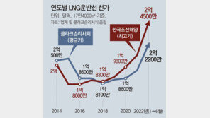 수주 호황에 船價도 상승세… 조선업 장기 실적 ‘일단 쾌청’ 