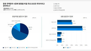 국민 10명 중 5명, 향후 청약시장 변수로 ‘금리 인상’ 꼽아