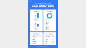 올 여름, 해외 항공권 전년比 1908배 더 팔렸다