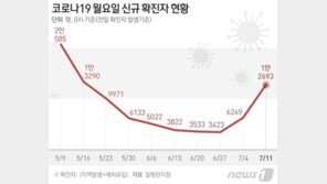 1만2693명 8일째 ‘더블링’ 예상보다 빨라…이달말 10만 오나