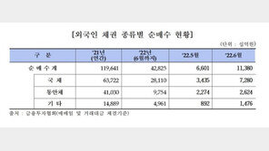 지난달 외인 보유 국내 채권액, 역대 최고치 경신