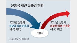美 자이언트 스텝에, 韓-中 등 신흥국 채권 상반기 65조원 유출 