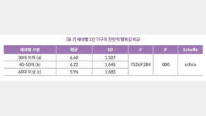 “나 혼자 산다” 1인가구 느는데…40대부턴 행복감 하락